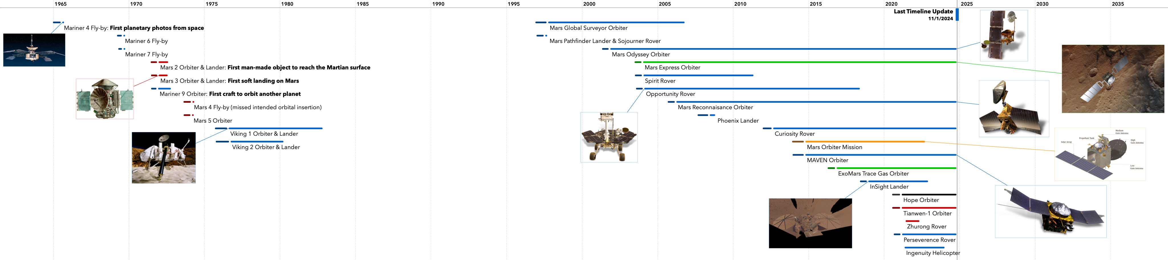 Export of the The Exploration of Mars timeline